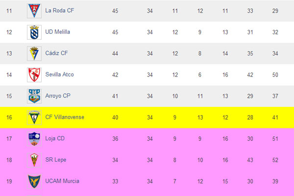 El Cädiz acaba la jornada 38 con 44 puntos / Trekant Media