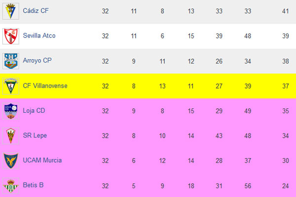 Tabla por la parte baja tras la jornada 32. (Foto: Trekant Media)