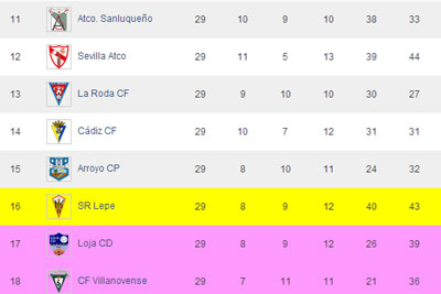 El Cádiz en decimocuarta posición (Foto: Trekant Media)