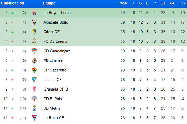 Primeros puestos tras la jornada 18 / Trekant Media