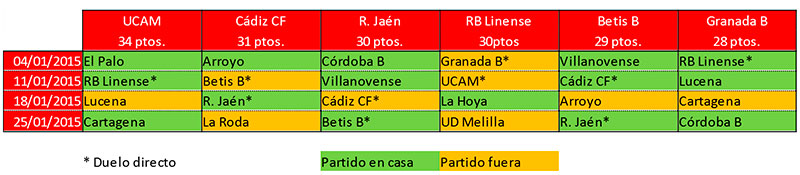 Partidos en enero de los primeros clasificados / Trekant Media