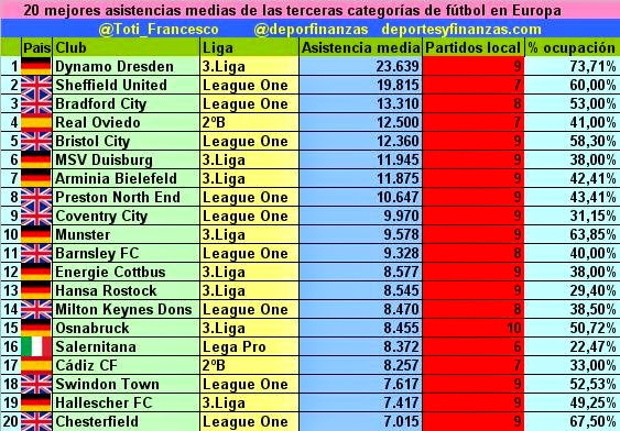 Estadística de asistencia de la web DeportesyFinanzas.com