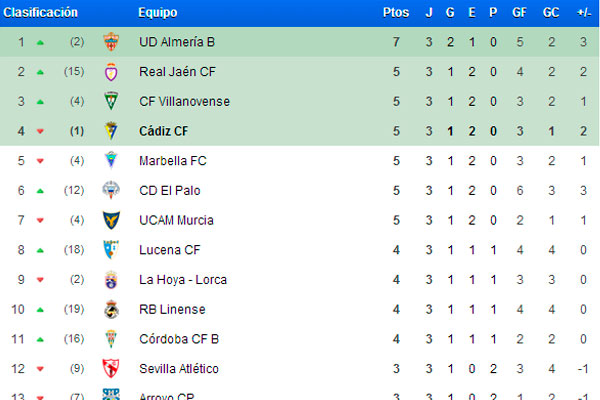 Parte de arriba de la tabla tras la Jornada 3 / Trekant Media