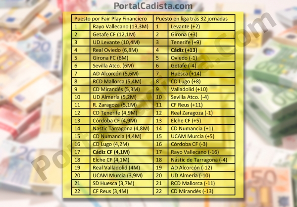 Tabla de Fair Play Financiero de esta temporada en LaLiga 1|2|3