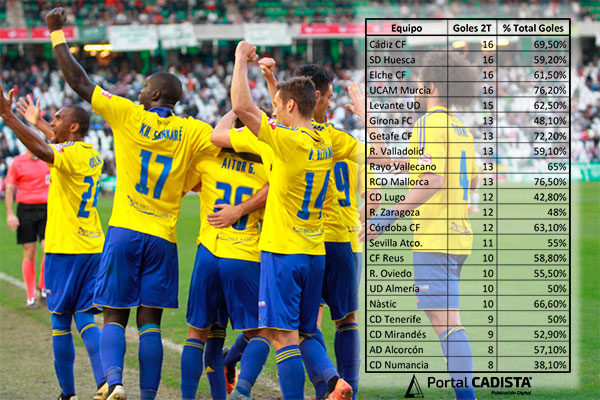 Goles marcados en la segunda mitad hasta la Jornada 18 / Trekant Media