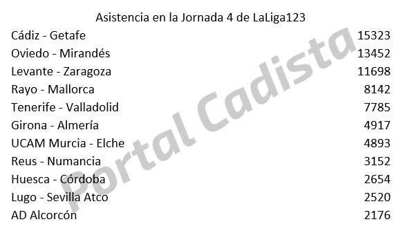 Asistencia a estadios en la jornada 4 de LaLiga 1|2|3