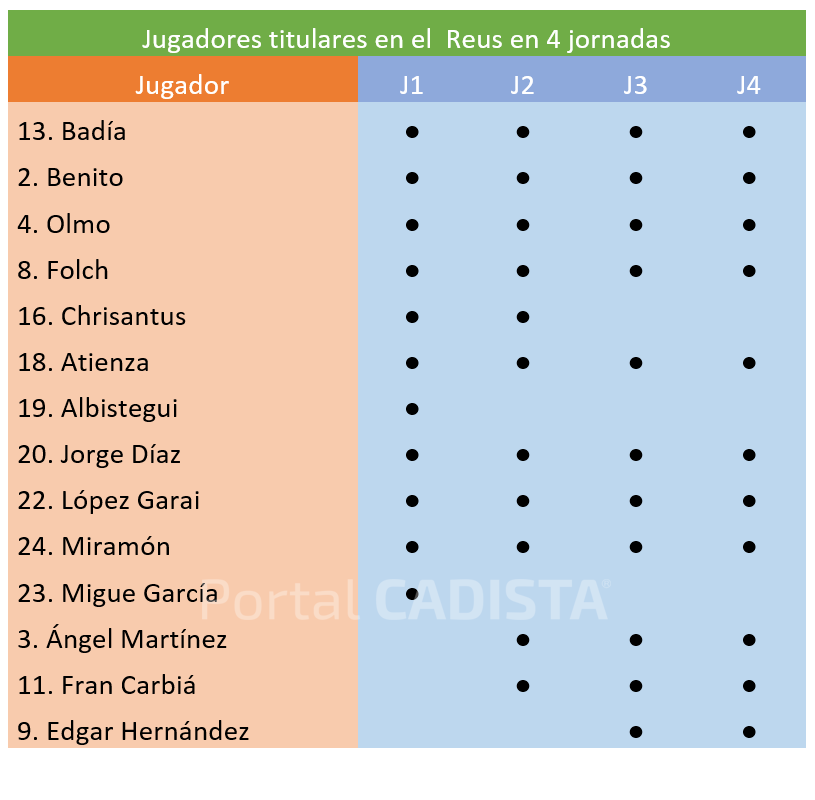 onces reus 4 jornadas