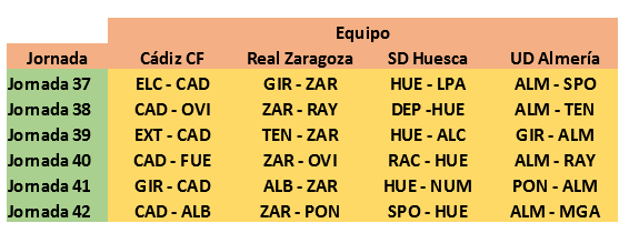 Calendario de los cuatro primeros clasificados