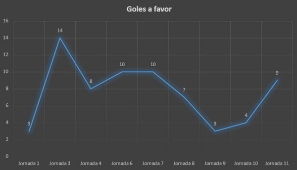 Gráfico de goles a favor a lo largo de la temporada. / Portal Cadista